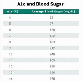 how does vitamin c affect a1c levels
